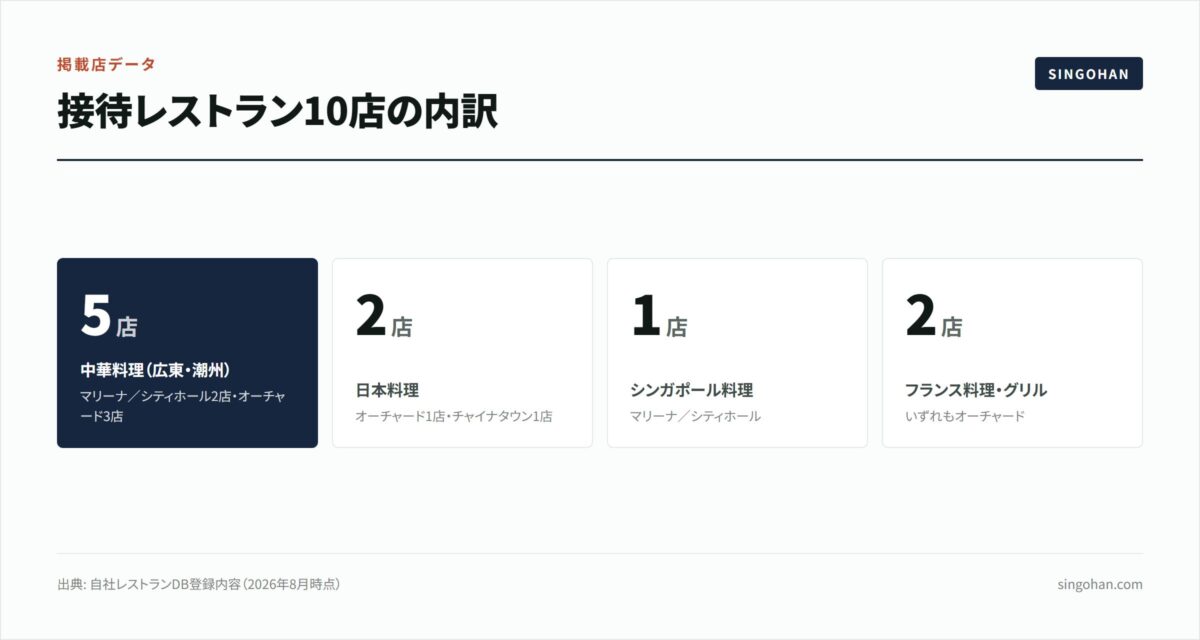 シンガポール接待レストラン10選【2026年版】