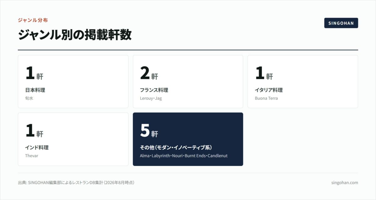 シンガポールのモダン・ファインダイニング10選【2026年版】