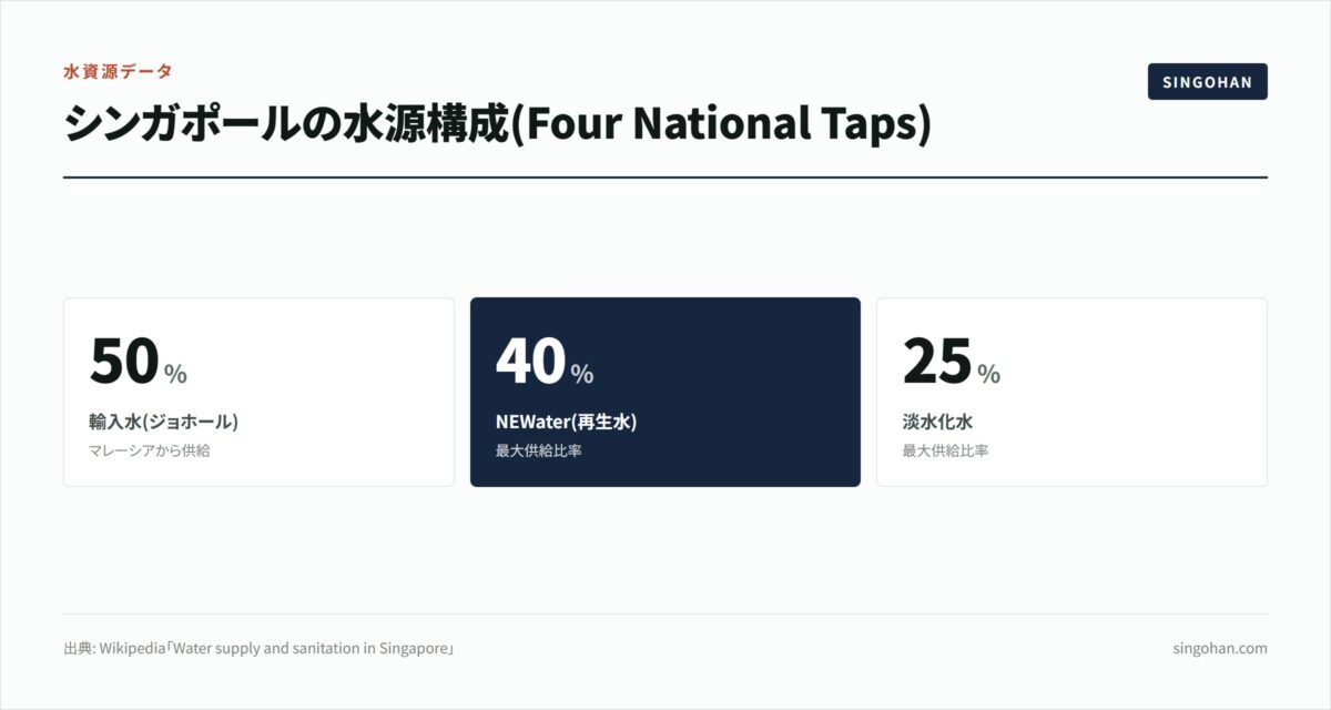 シンガポールの水道水は飲める?水事情【2026年版】