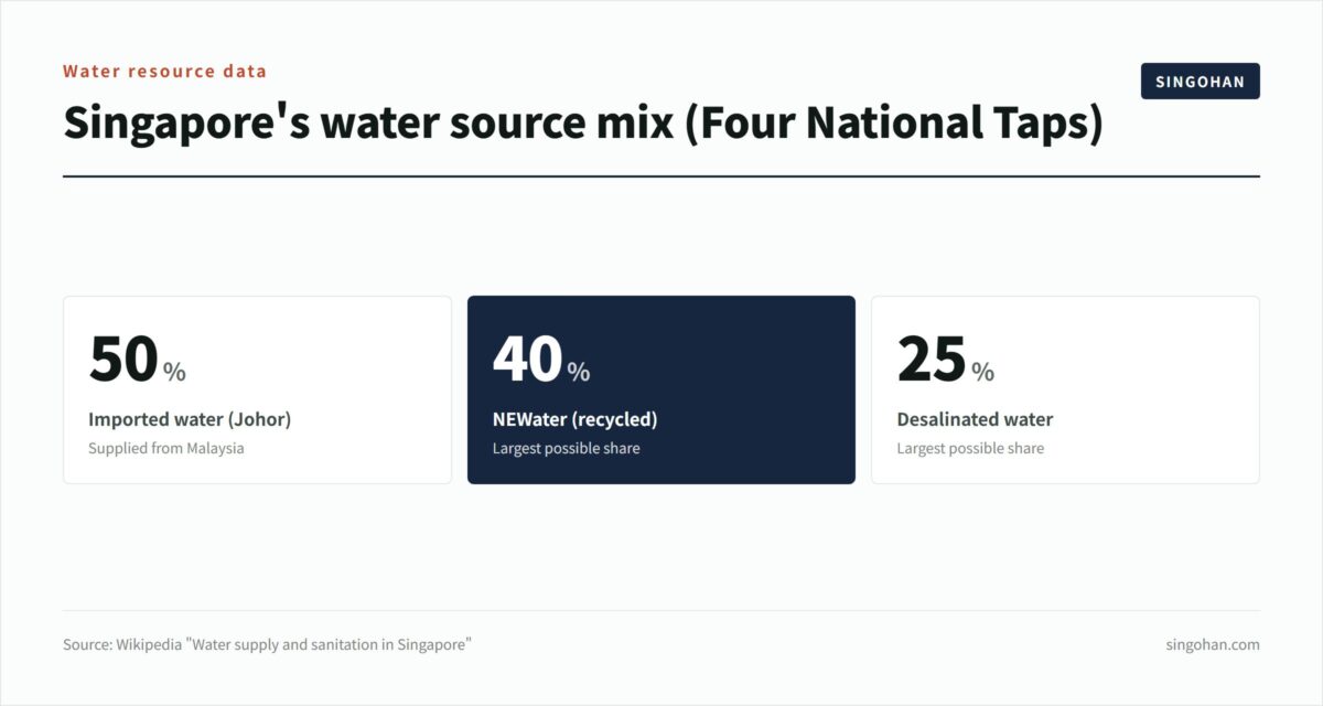 シンガポールの水道水は飲める?水事情【2026年版】