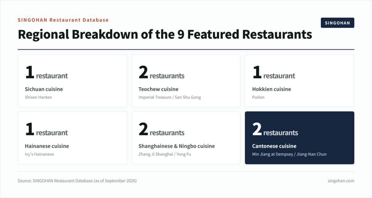 シンガポール中華、地方別に選ぶ9店【2026年版】