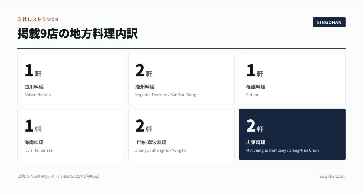 シンガポール中華、地方別に選ぶ9店【2026年版】