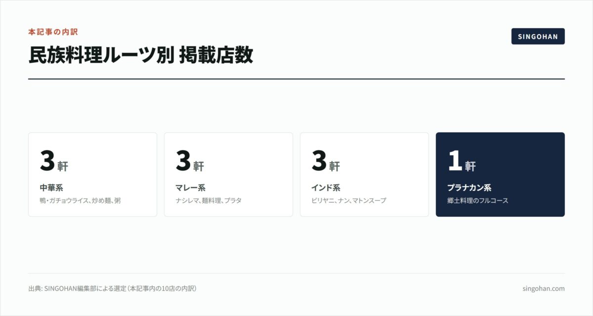 シンガポールのビブグルマン入門｜民族料理別10選【2026年版】