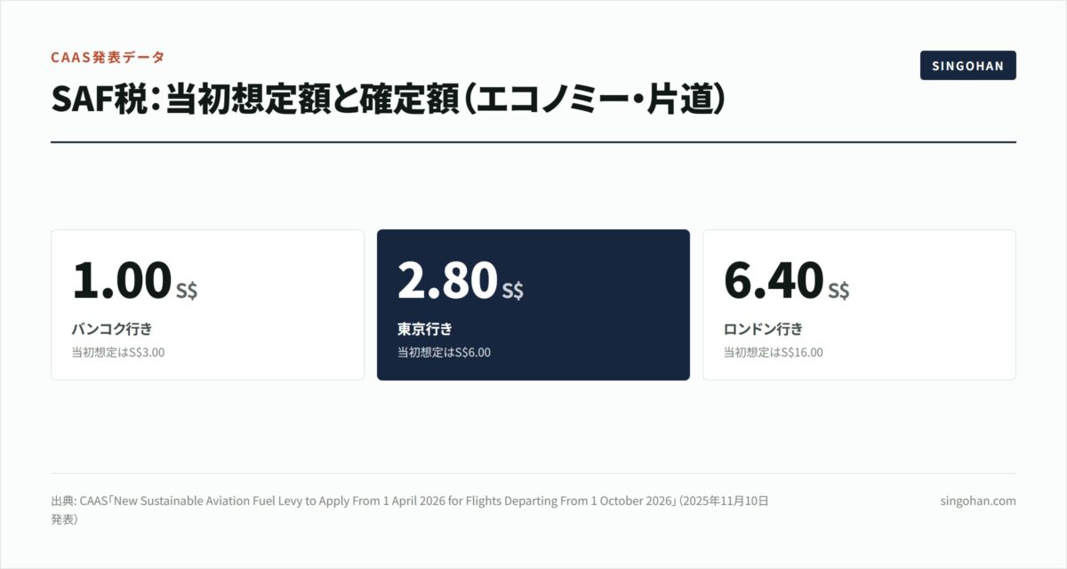 シンガポールのSAF税とは?航空券はいつから【2026年版】